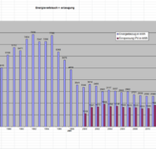 Energieverbrauch Optimierung über die Nutzungsjahre mit Einspeisung 2 KW PV-Anlage  