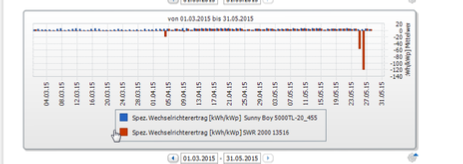 SMA Wechselrichter SWR 1500 / 2000 - Verliert seine Speicherinformationen - Alzheimer am Wechselrichter nach ca. 15 Jahren