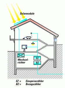 Billd Funktion einer Photovoltaikanlage