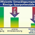 Energiesparpumpe Grundfos Alpha Pro / Apha 2