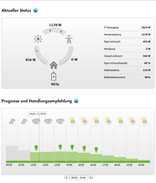 Aktuelle Verbrauchswerte durch die Verwendung eines Sunny Island 6.0 Betteriespeicher 